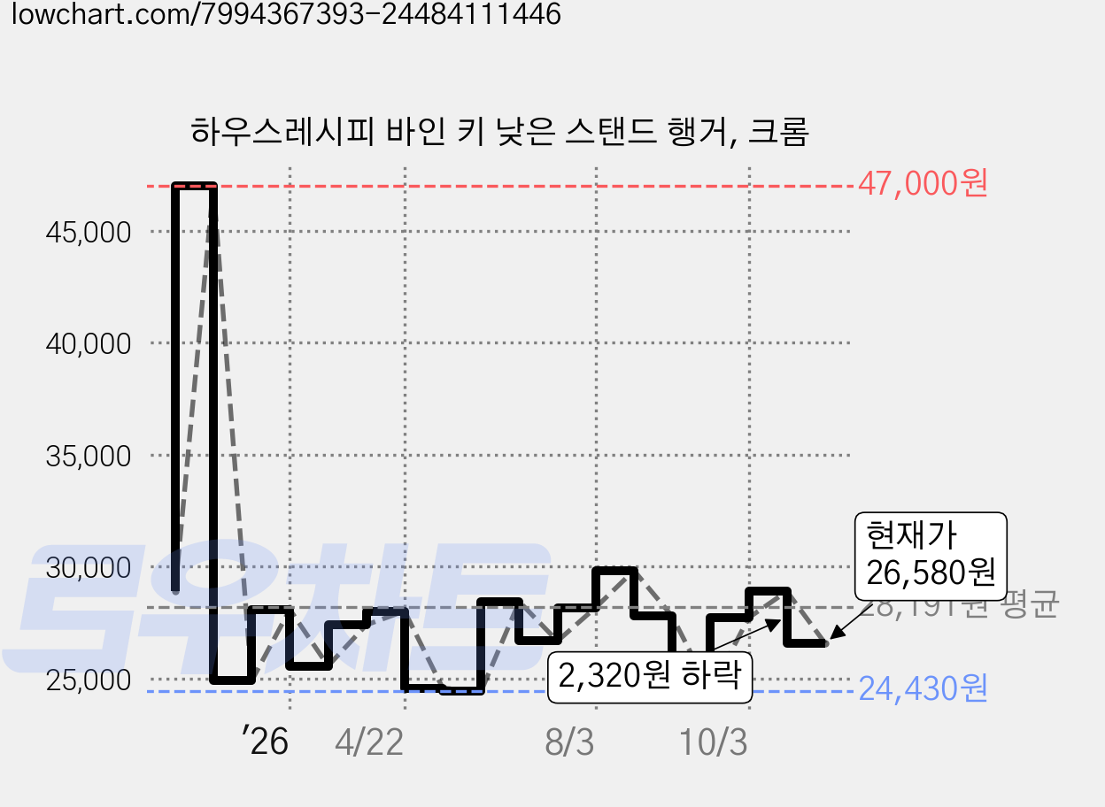 하우스레시피 바인 키 낮은 스탠드 행거, 크롬 가격 변동 차트, 현재가 26,580원, 관측 최저가 24,430원