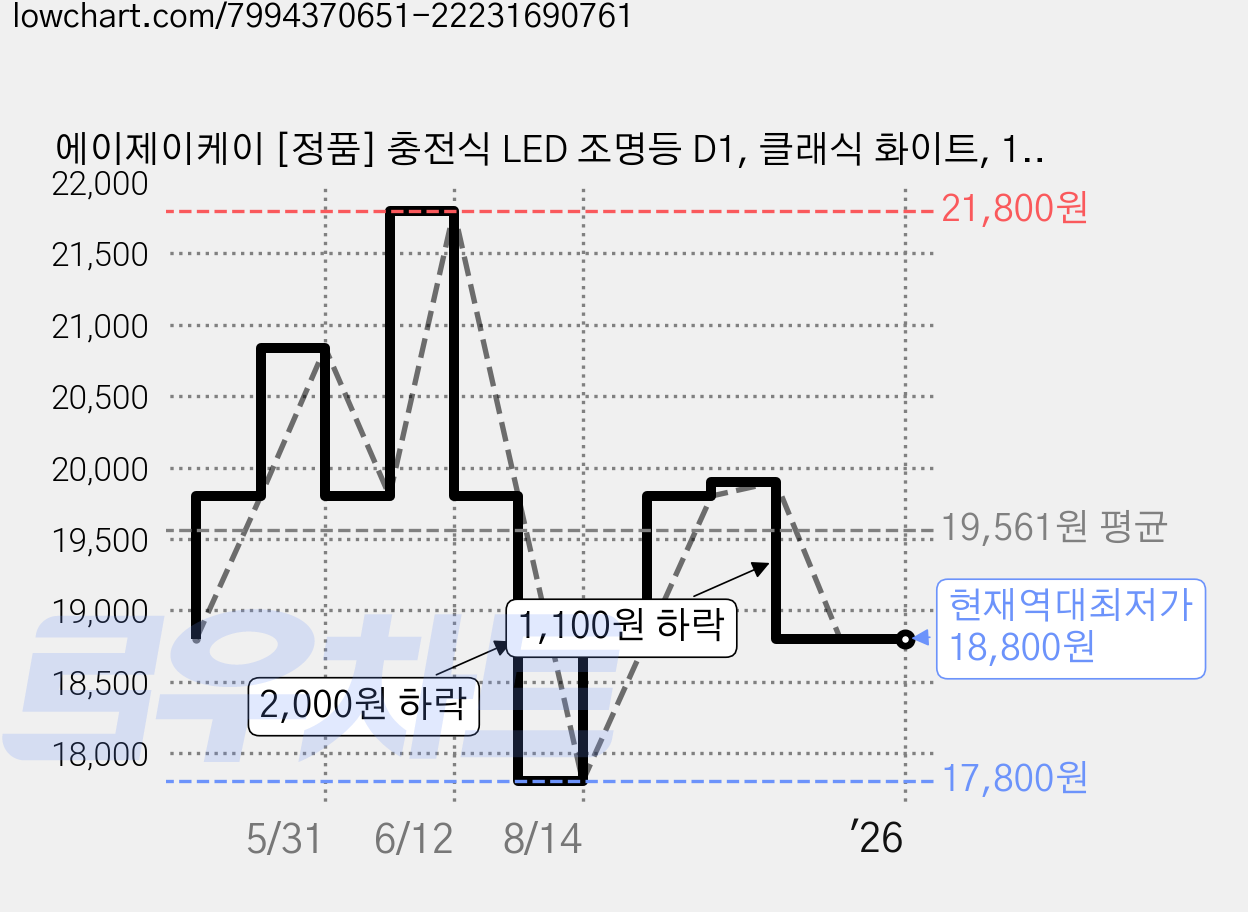 에이제이케이 [정품] 충전식 LED 조명등 D1, 클래식 화이트, 1개 가격 변동 차트, 현재가 18,800원, 역대최저가