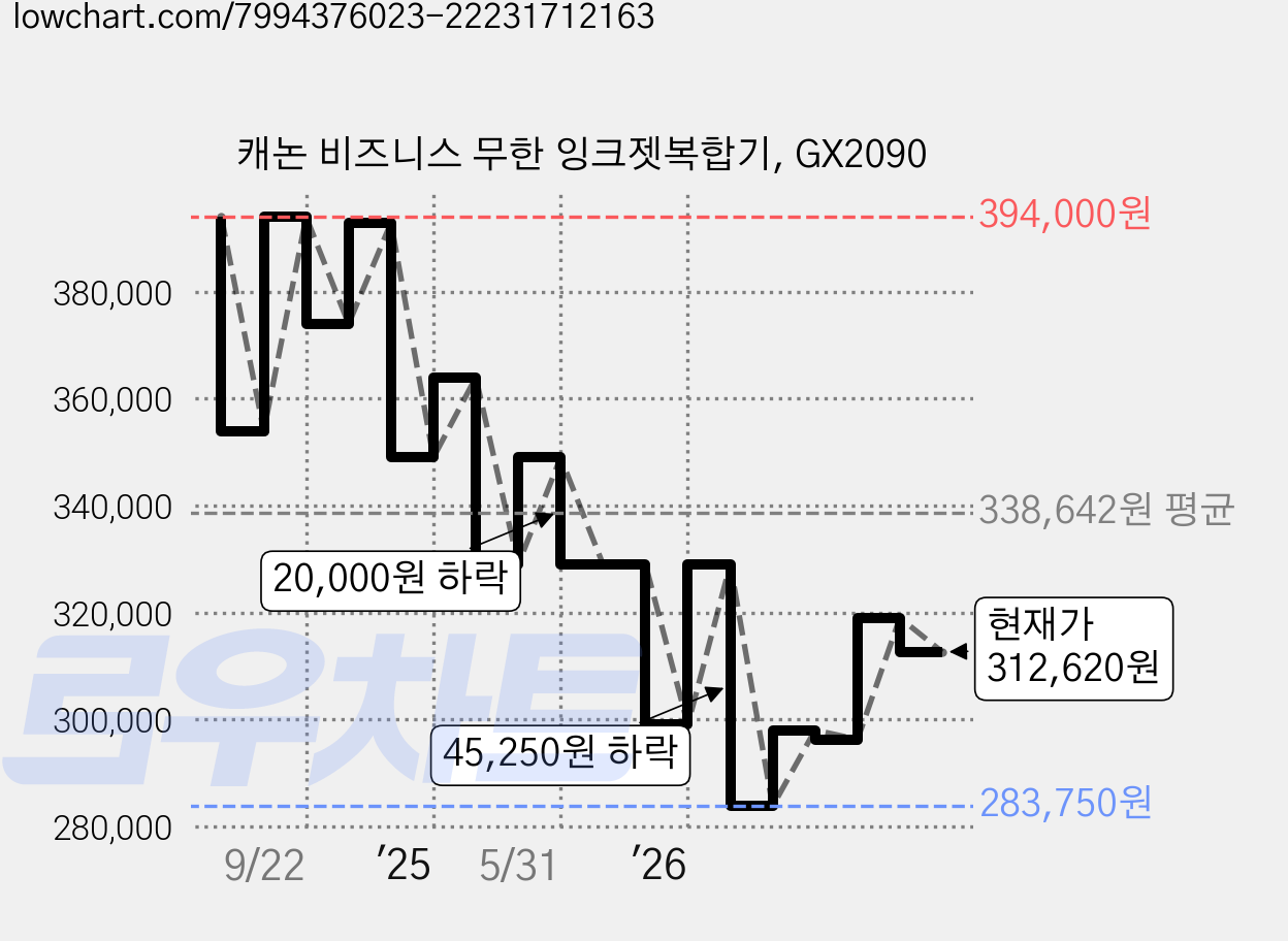 캐논 비즈니스 무한 잉크젯복합기, GX2090 가격 변동 차트, 현재가 312,620원, 관측 최저가 278,070원