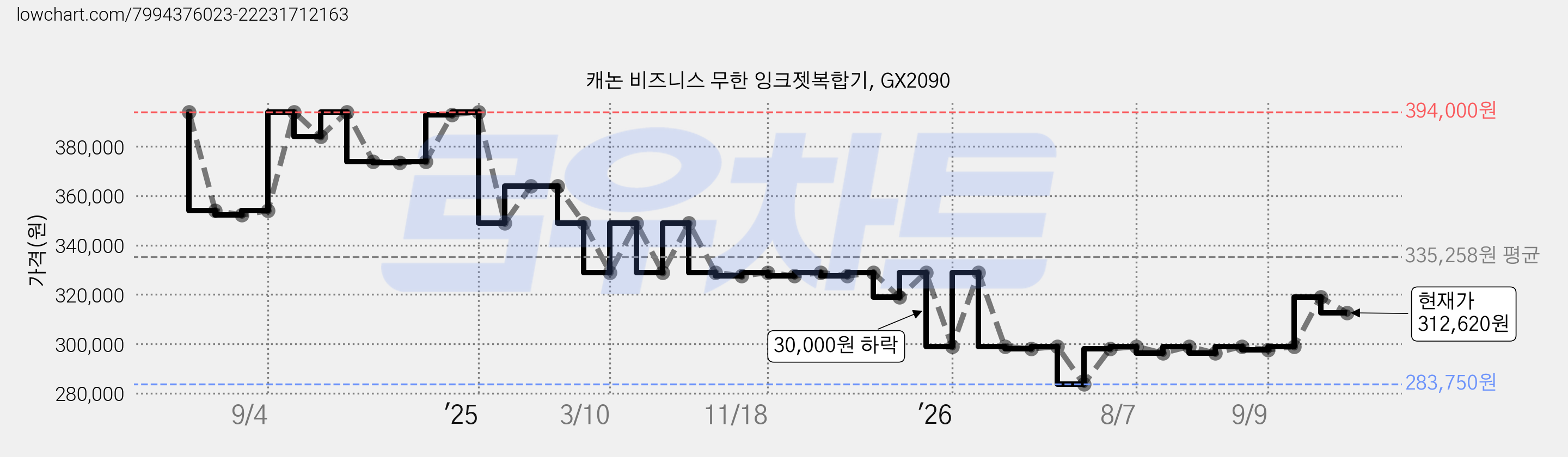 캐논 비즈니스 무한 잉크젯복합기, GX2090 가격 변동 차트, 현재가 312,620원, 관측 최저가 278,070원