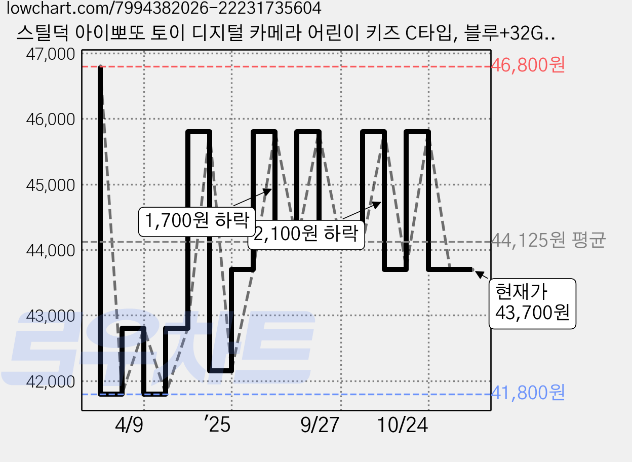 스틸덕 아이뽀또 토이 디지털 카메라 어린이 키즈 C타입, 블루+32GB메모리, SDCBSD 가격 변동 차트, 현재가 43,700원, 관측 최저가 41,800원