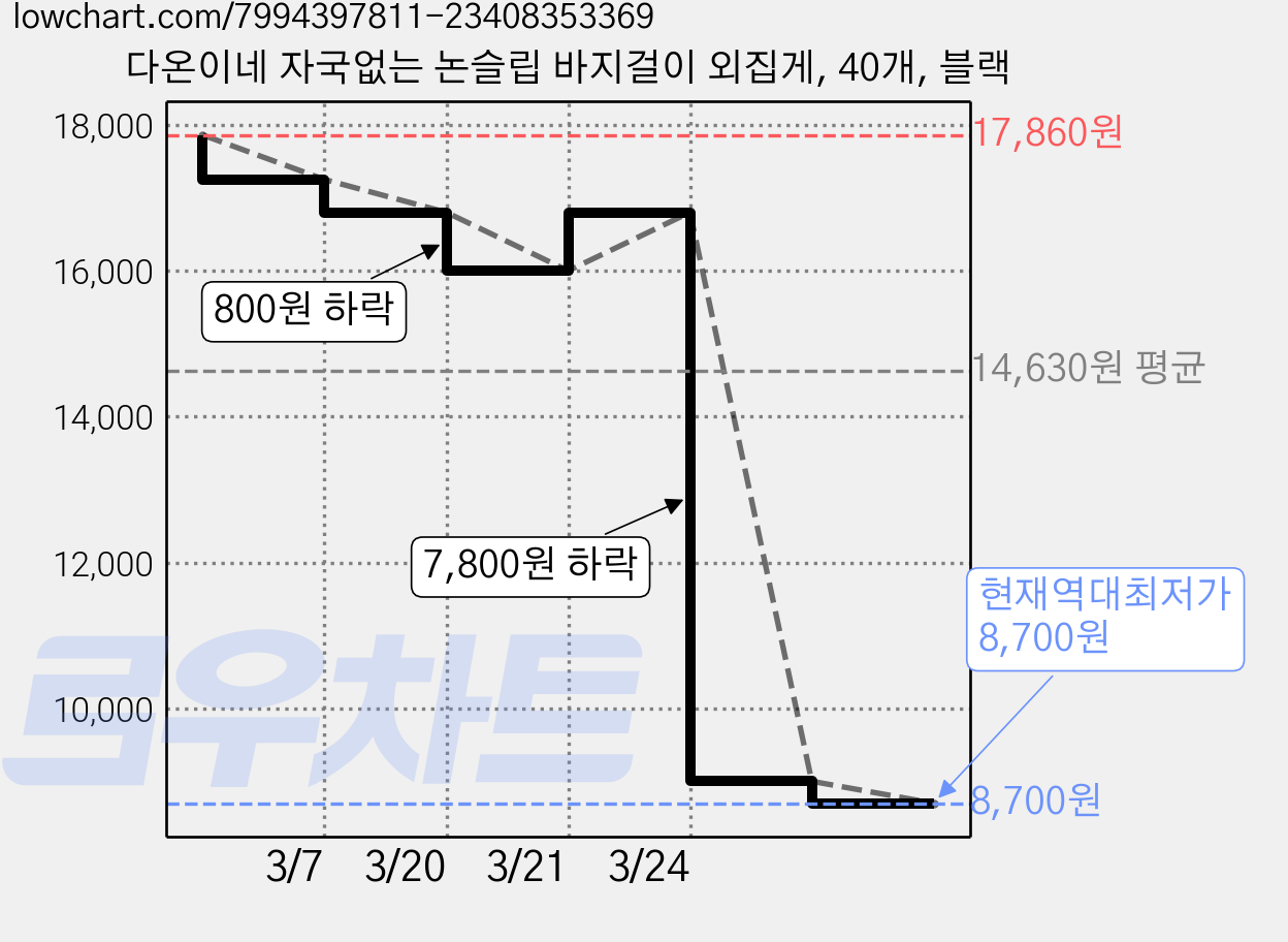 다온이네 자국없는 논슬립 바지걸이 외집게, 40개, 블랙 가격 변동 차트, 현재가 8,700원, 역대최저가