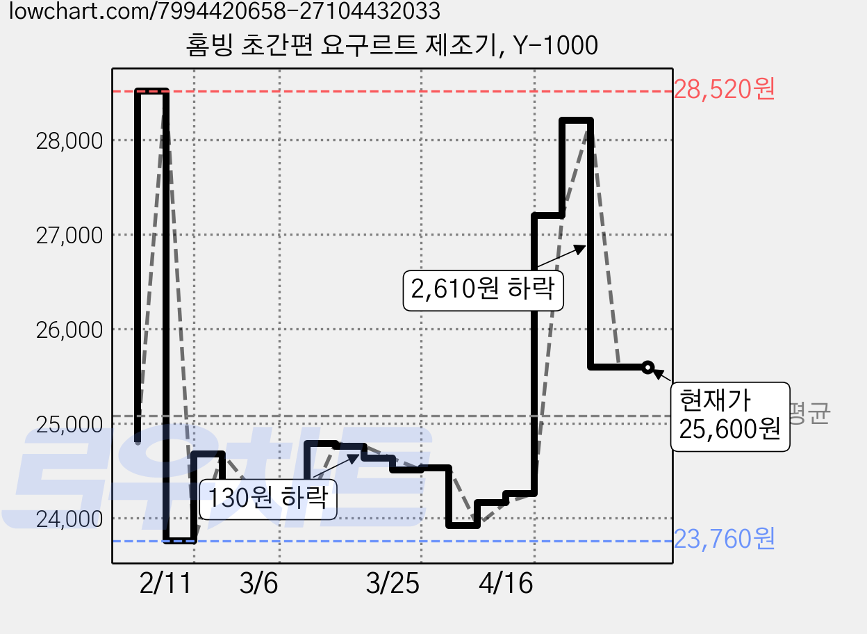 홈빙 초간편 요구르트 제조기, Y-1000 가격 변동 차트, 현재가 25,600원, 관측 최저가 23,680원