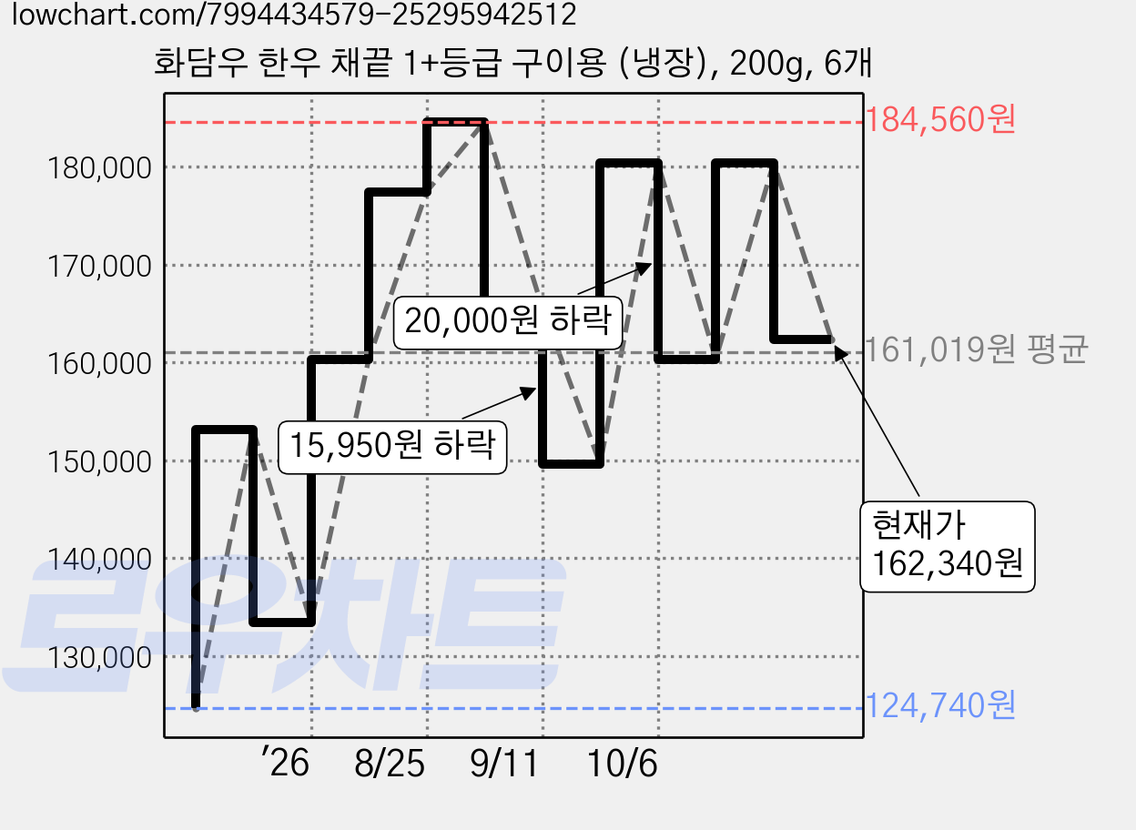 화담우 한우 채끝 1+등급 구이용 (냉장), 200g, 6개 가격 변동 차트, 현재가 162,340원, 관측 최저가 124,740원