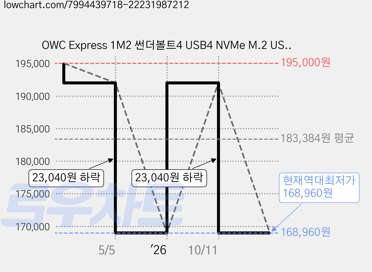 OWC Express 1M2 썬더볼트4 USB4 NVMe M.2 USB-C 외장SSD 외장하드 케이스 ALL 알루미늄 히트씽크, 1개 가격 변동 차트, 현재가 168,960원, 역대최저가