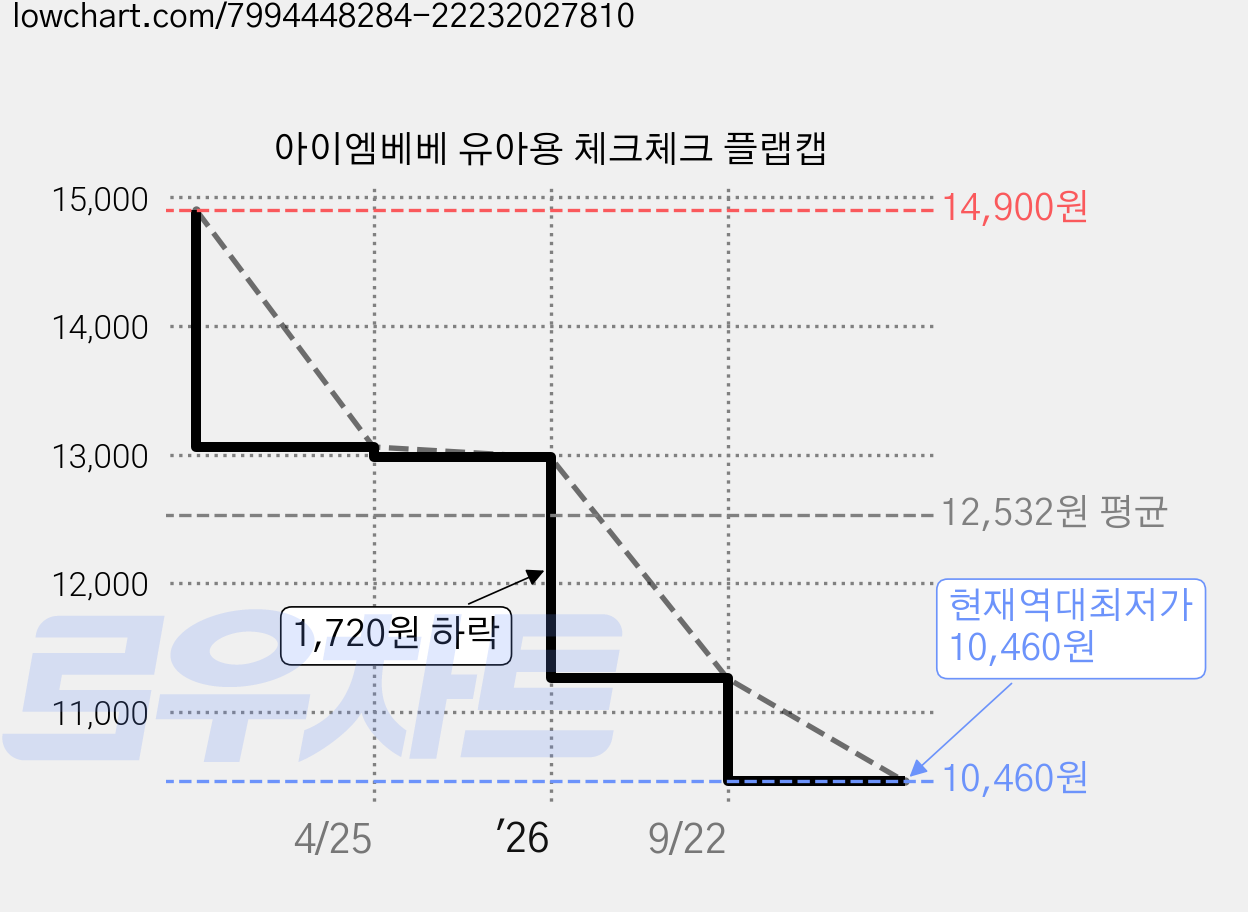 아이엠베베 유아용 체크체크 플랩캡 가격 변동 차트, 현재가 10,460원, 역대최저가