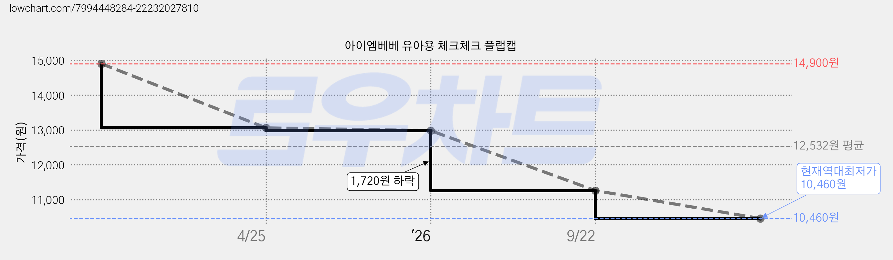 아이엠베베 유아용 체크체크 플랩캡 가격 변동 차트, 현재가 10,460원, 역대최저가