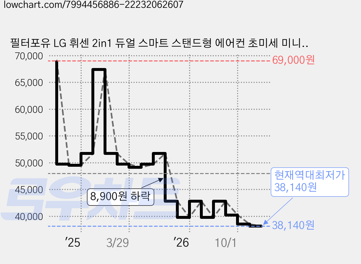 필터포유 LG 휘센 2in1 듀얼 스마트 스탠드형 에어컨 초미세 미니 호환필터 4p + 초미세 플러스 호환필터 2p 세트, 1세트 가격 변동 차트, 현재가 38,140원, 역대최저가