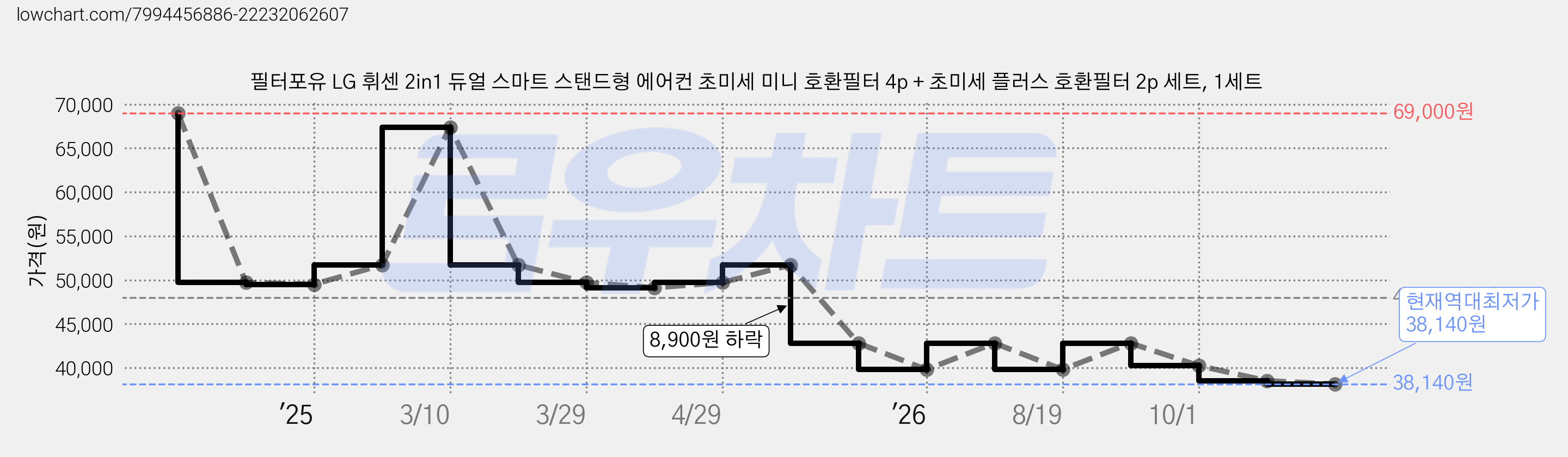 필터포유 LG 휘센 2in1 듀얼 스마트 스탠드형 에어컨 초미세 미니 호환필터 4p + 초미세 플러스 호환필터 2p 세트, 1세트 가격 변동 차트, 현재가 38,140원, 역대최저가