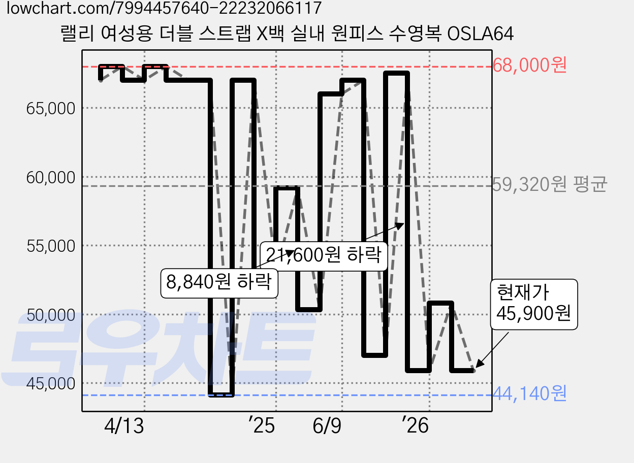 랠리 여성용 더블 스트랩 X백 실내 원피스 수영복 OSLA64 가격 변동 차트, 현재가 45,900원, 관측 최저가 44,140원