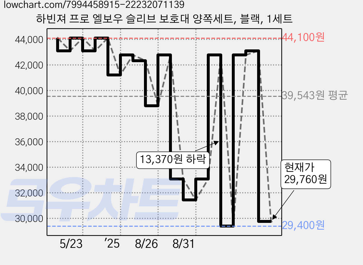 하빈져 프로 엘보우 슬리브 보호대 양쪽세트, 블랙, 1세트 가격 변동 차트, 현재가 29,760원, 관측 최저가 29,400원