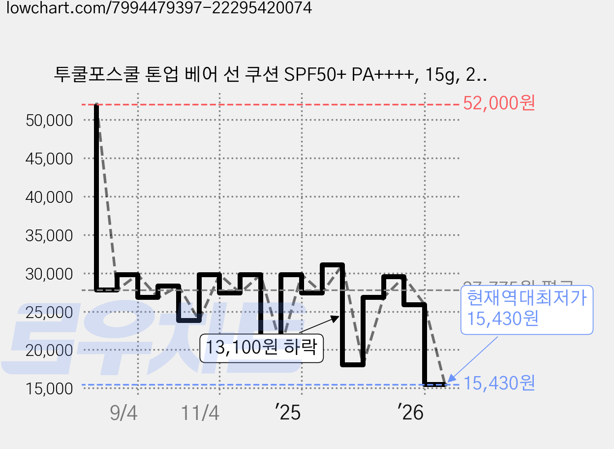 투쿨포스쿨 톤업 베어 선 쿠션 SPF50+ PA++++, 15g, 2개 가격 변동 차트, 현재가 15,430원, 역대최저가
