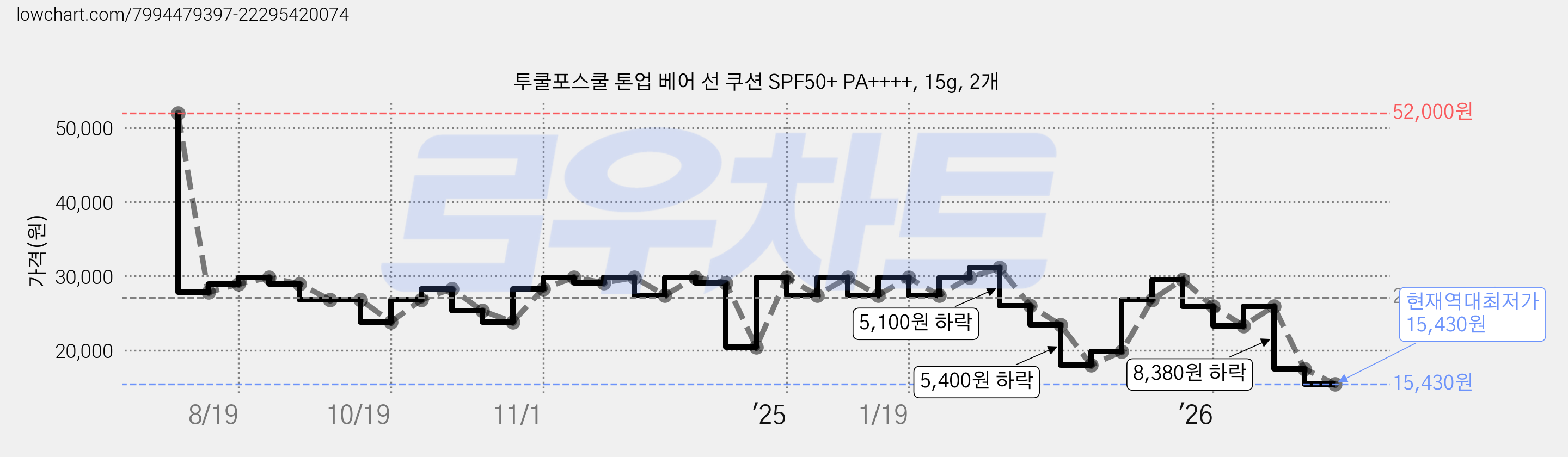 투쿨포스쿨 톤업 베어 선 쿠션 SPF50+ PA++++, 15g, 2개 가격 변동 차트, 현재가 15,430원, 역대최저가