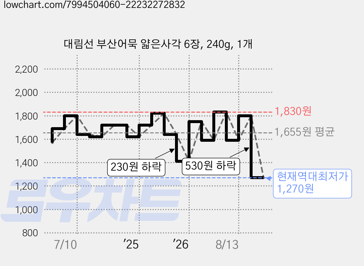 대림선 부산어묵 얇은사각 6장, 240g, 1개 가격 변동 차트, 현재가 1,270원, 역대최저가