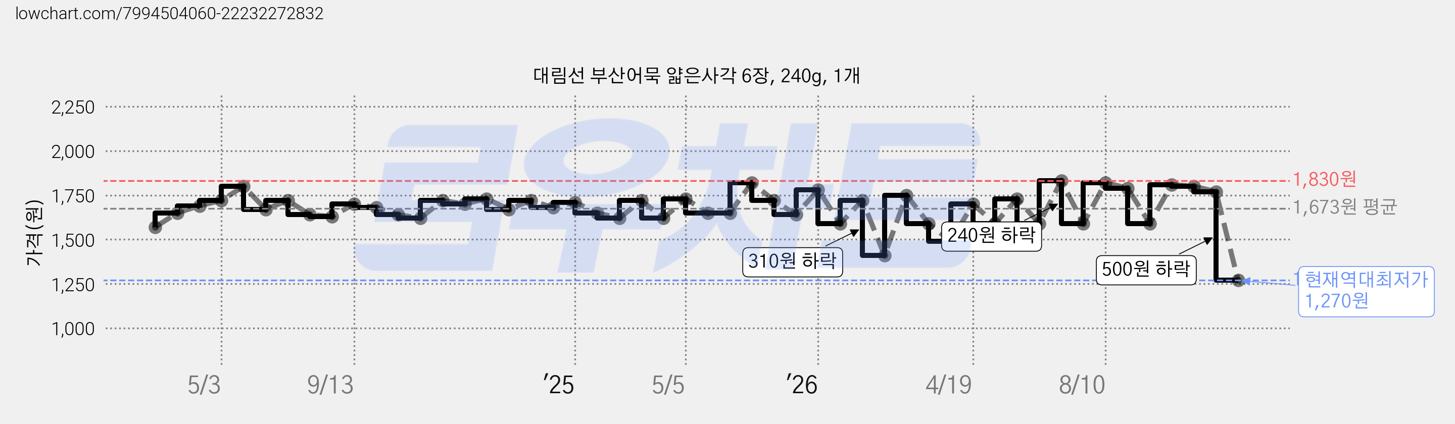 대림선 부산어묵 얇은사각 6장, 240g, 1개 가격 변동 차트, 현재가 1,270원, 역대최저가