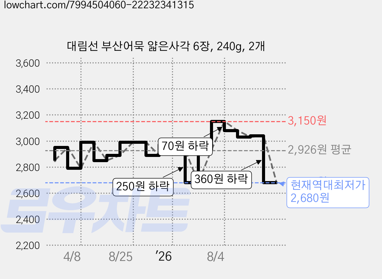 대림선 부산어묵 얇은사각 6장, 240g, 2개 가격 변동 차트, 현재가 2,680원, 역대최저가