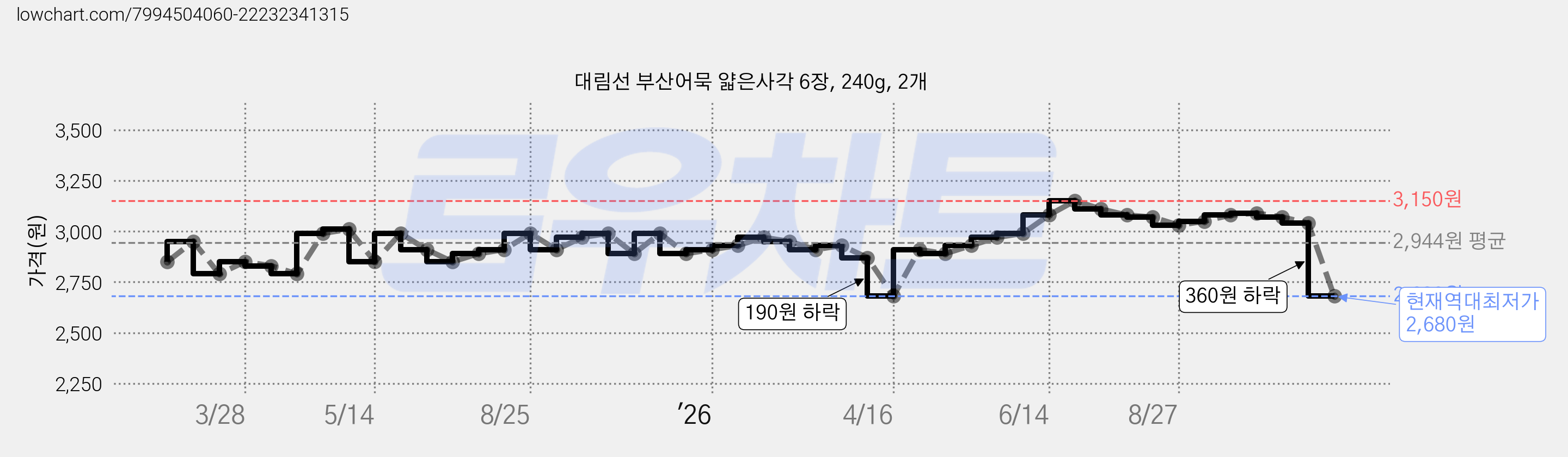 대림선 부산어묵 얇은사각 6장, 240g, 2개 가격 변동 차트, 현재가 2,680원, 역대최저가