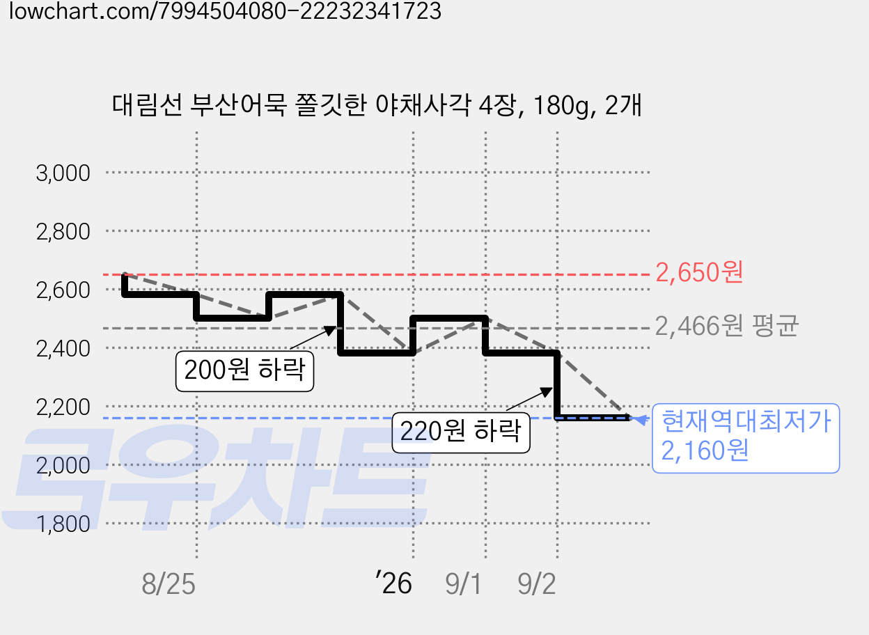 대림선 부산어묵 쫄깃한 야채사각 4장, 180g, 2개 가격 변동 차트, 현재가 2,160원, 역대최저가