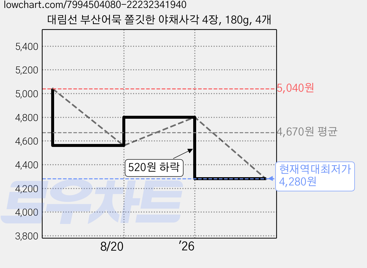 대림선 부산어묵 쫄깃한 야채사각 4장, 180g, 4개 가격 변동 차트, 현재가 4,280원, 역대최저가