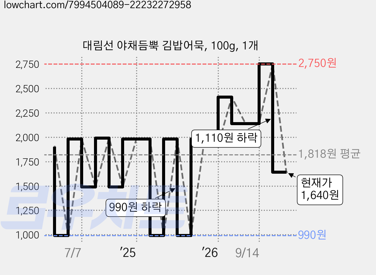 대림선 야채듬뿍 김밥어묵, 100g, 1개 가격 변동 차트, 현재가 1,640원, 관측 최저가 990원