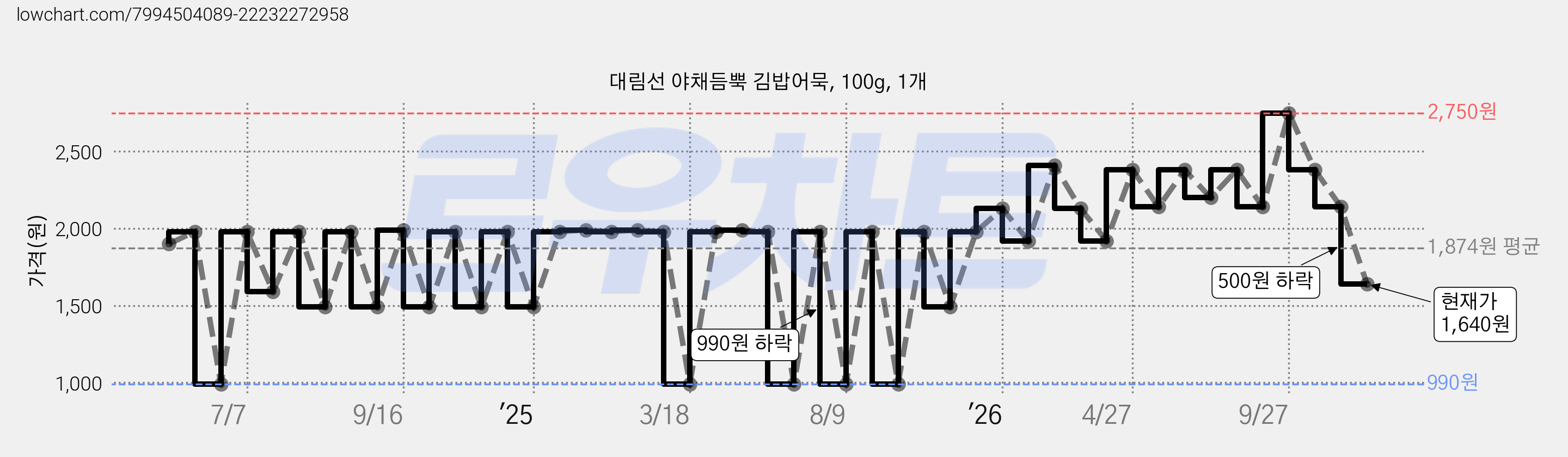 대림선 야채듬뿍 김밥어묵, 100g, 1개 가격 변동 차트, 현재가 1,640원, 관측 최저가 990원