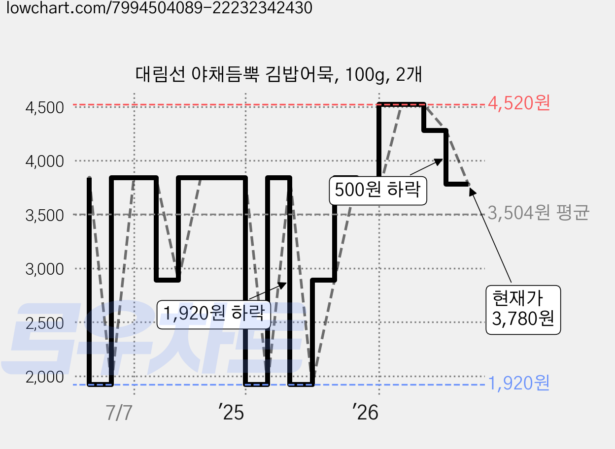 대림선 야채듬뿍 김밥어묵, 100g, 2개 가격 변동 차트, 현재가 3,780원, 관측 최저가 1,920원