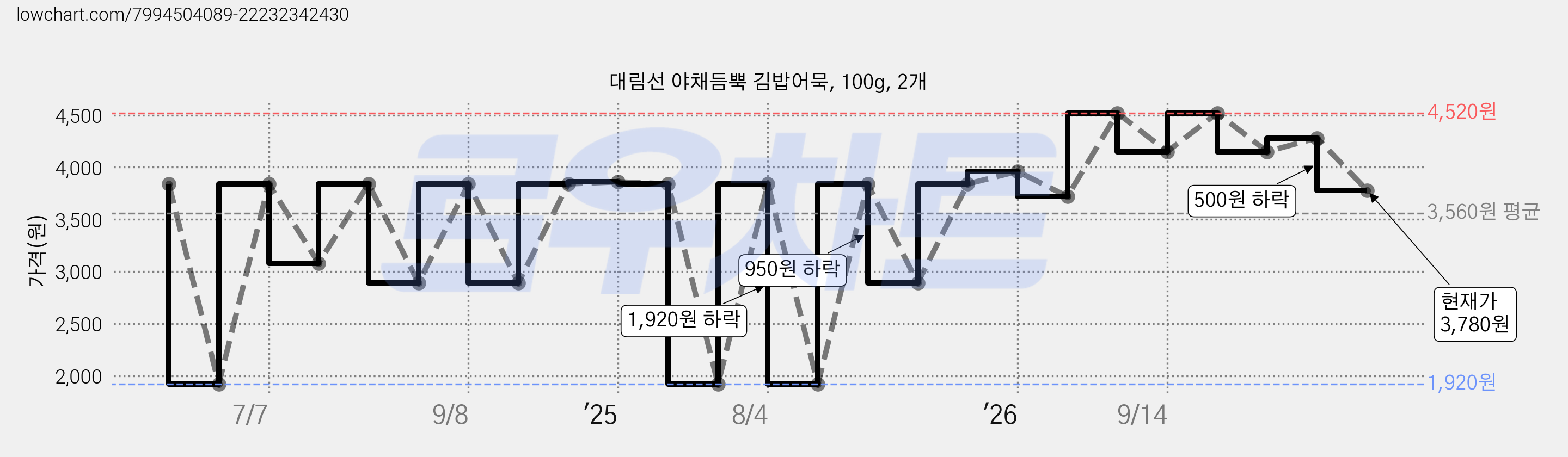 대림선 야채듬뿍 김밥어묵, 100g, 2개 가격 변동 차트, 현재가 3,780원, 관측 최저가 1,920원