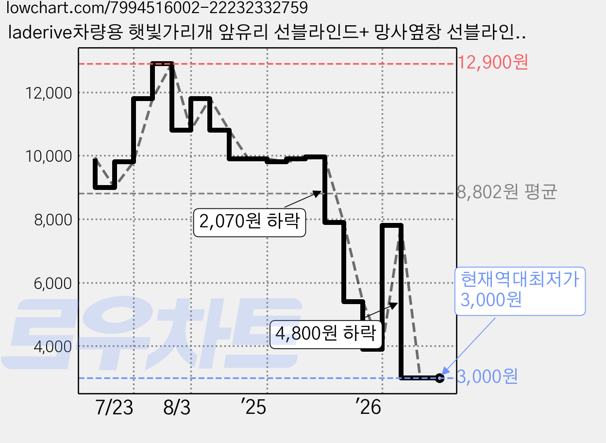 laderive차량용 햇빛가리개 앞유리 선블라인드+ 망사옆창 선블라인드*2, 블랙, 1개 가격 변동 차트, 현재가 3,000원, 역대최저가