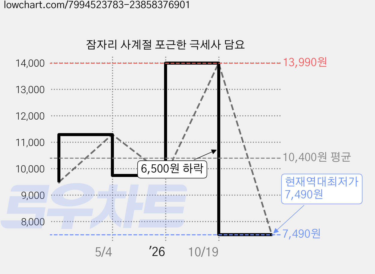 잠자리 사계절 포근한 극세사 담요 가격 변동 차트, 현재가 7,490원, 역대최저가