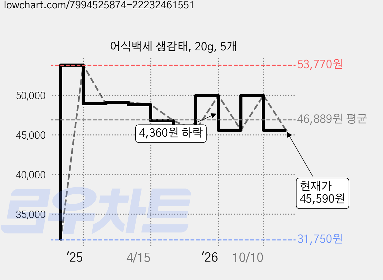 어식백세 생감태, 20g, 5개 가격 변동 차트, 현재가 45,590원, 관측 최저가 31,750원