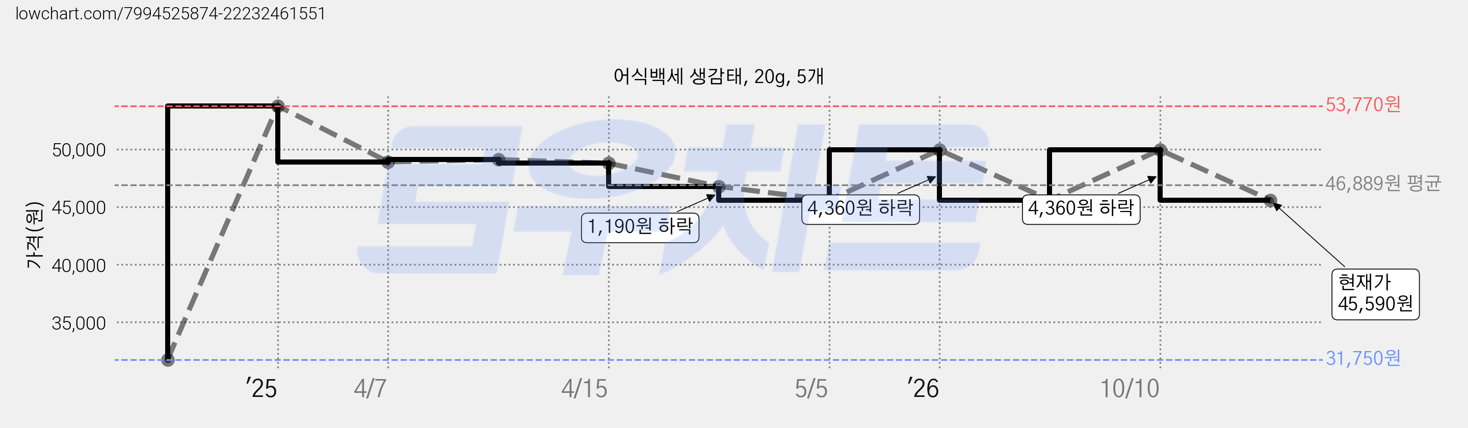 어식백세 생감태, 20g, 5개 가격 변동 차트, 현재가 45,590원, 관측 최저가 31,750원