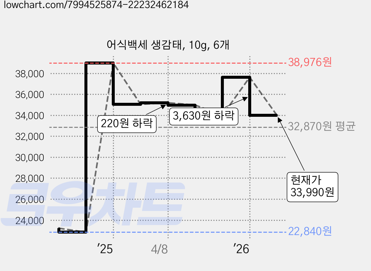 어식백세 생감태, 10g, 6개 가격 변동 차트, 현재가 33,990원, 관측 최저가 22,840원