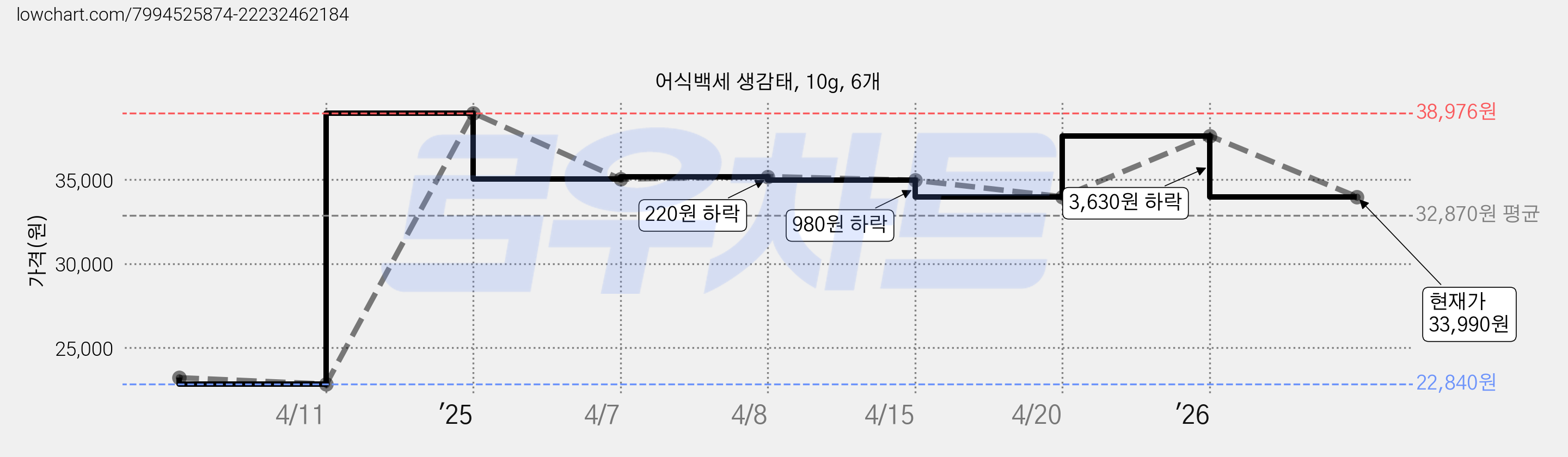 어식백세 생감태, 10g, 6개 가격 변동 차트, 현재가 33,990원, 관측 최저가 22,840원