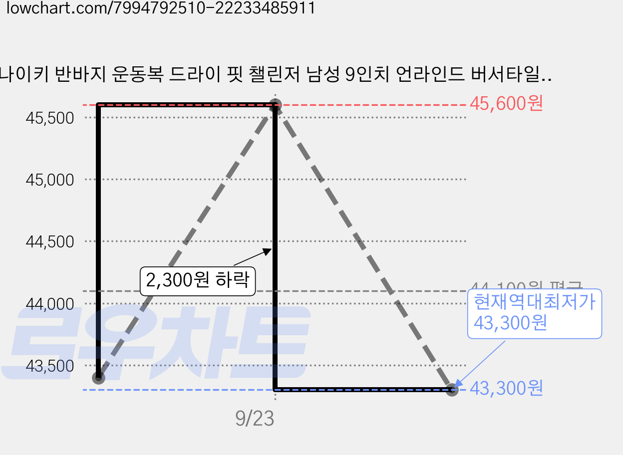 나이키 반바지 운동복 드라이 핏 챌린저 남성 9인치 언라인드 버서타일 쇼츠 (AI선정) 가격 변동 차트, 현재가 43,300원, 역대최저가