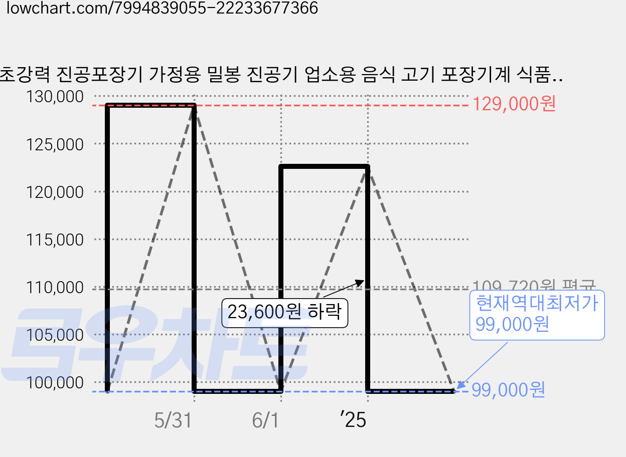 초강력 진공포장기 가정용 밀봉 진공기 업소용 음식 고기 포장기계 식품 습식 압축기 홈웰 라이브박스 가격 변동 차트, 현재가 99,000원, 역대최저가