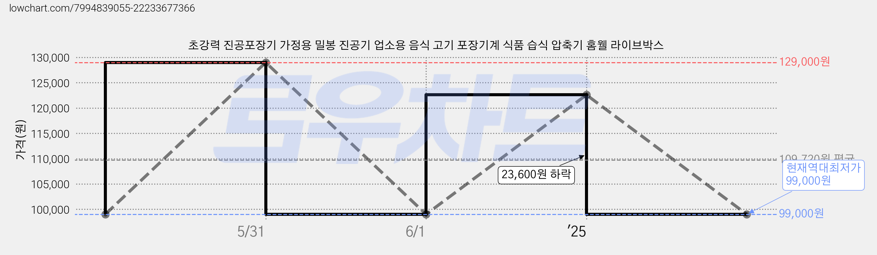 초강력 진공포장기 가정용 밀봉 진공기 업소용 음식 고기 포장기계 식품 습식 압축기 홈웰 라이브박스 가격 변동 차트, 현재가 99,000원, 역대최저가