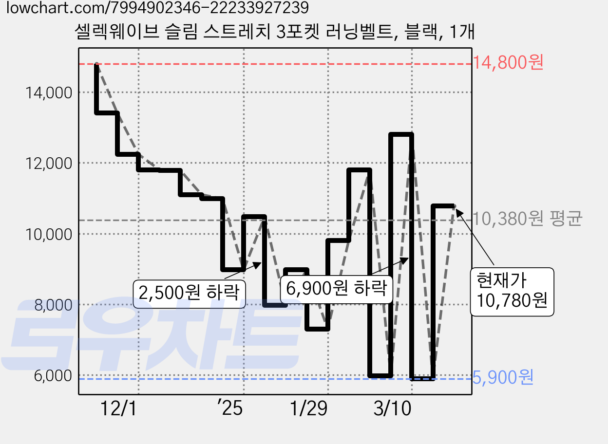 셀렉웨이브 슬림 스트레치 3포켓 러닝벨트, 블랙, 1개 가격 변동 차트, 현재가 10,780원, 관측 최저가 5,900원