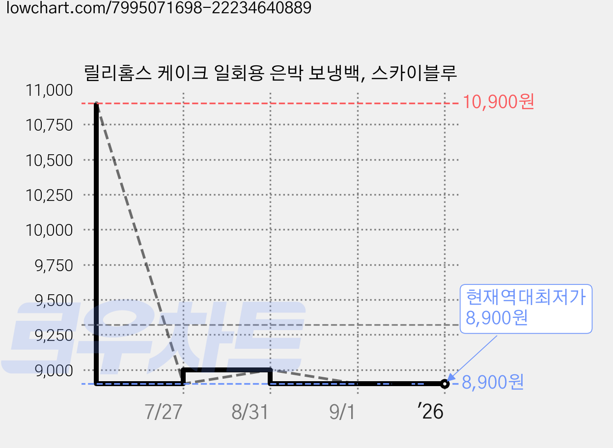 릴리홈스 케이크 일회용 은박 보냉백, 스카이블루 가격 변동 차트, 현재가 8,900원, 역대최저가