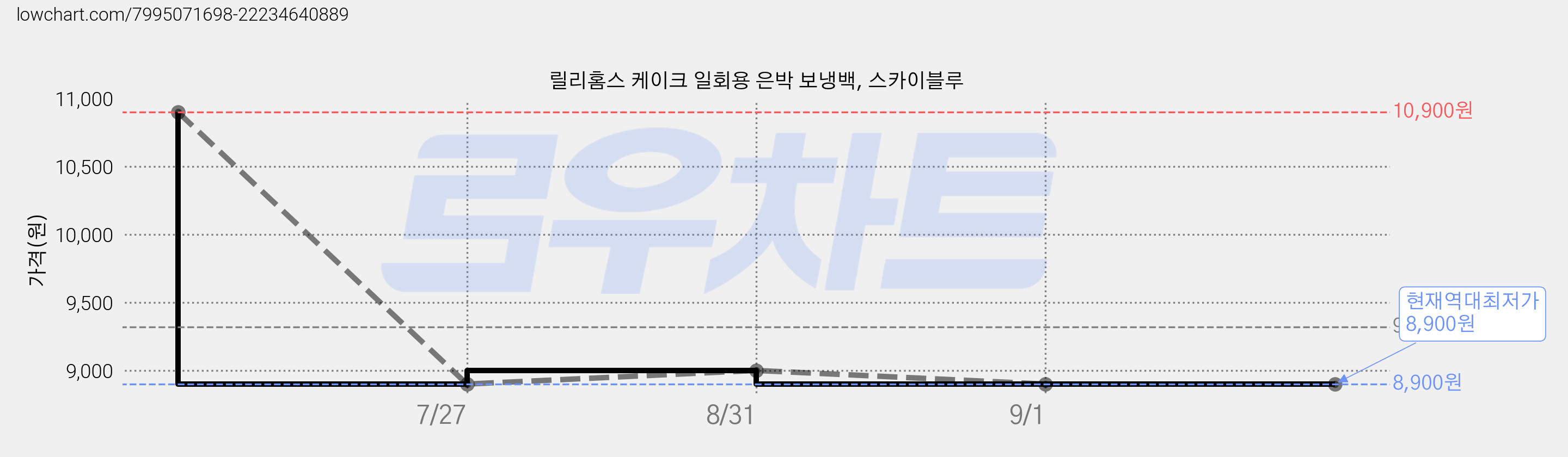 릴리홈스 케이크 일회용 은박 보냉백, 스카이블루 가격 변동 차트, 현재가 8,900원, 역대최저가
