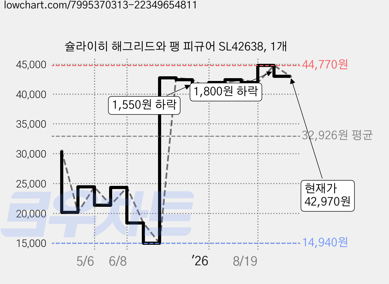 슐라이히 해그리드와 팽 피규어 SL42638, 1개 가격 변동 차트, 현재가 42,970원, 관측 최저가 14,940원
