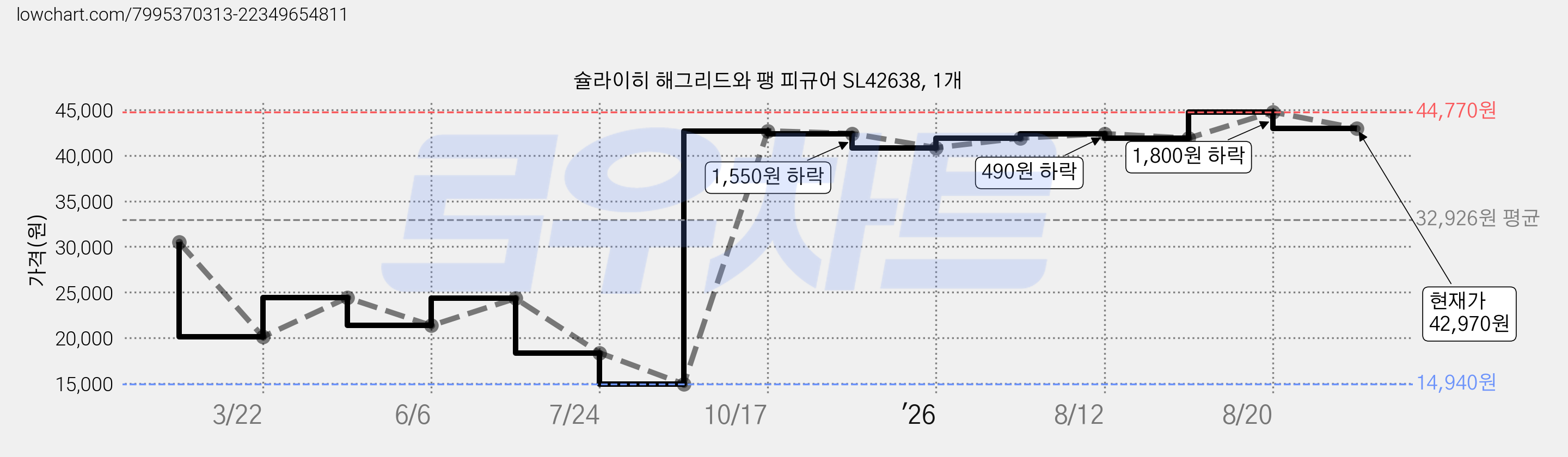슐라이히 해그리드와 팽 피규어 SL42638, 1개 가격 변동 차트, 현재가 42,970원, 관측 최저가 14,940원