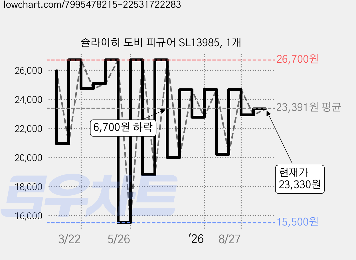 슐라이히 도비 피규어 SL13985, 1개 가격 변동 차트, 현재가 23,090원, 관측 최저가 15,500원