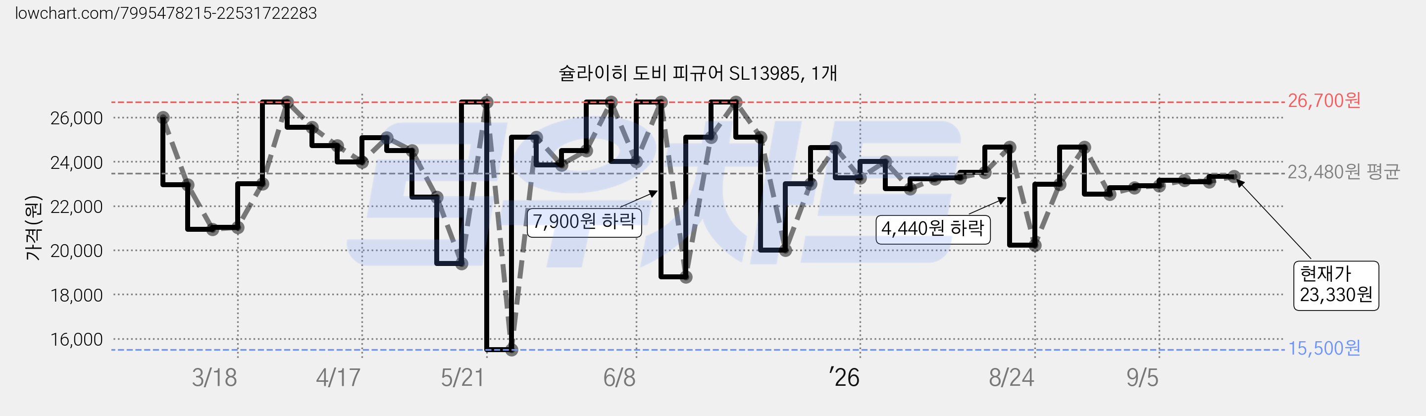 슐라이히 도비 피규어 SL13985, 1개 가격 변동 차트, 현재가 23,090원, 관측 최저가 15,500원