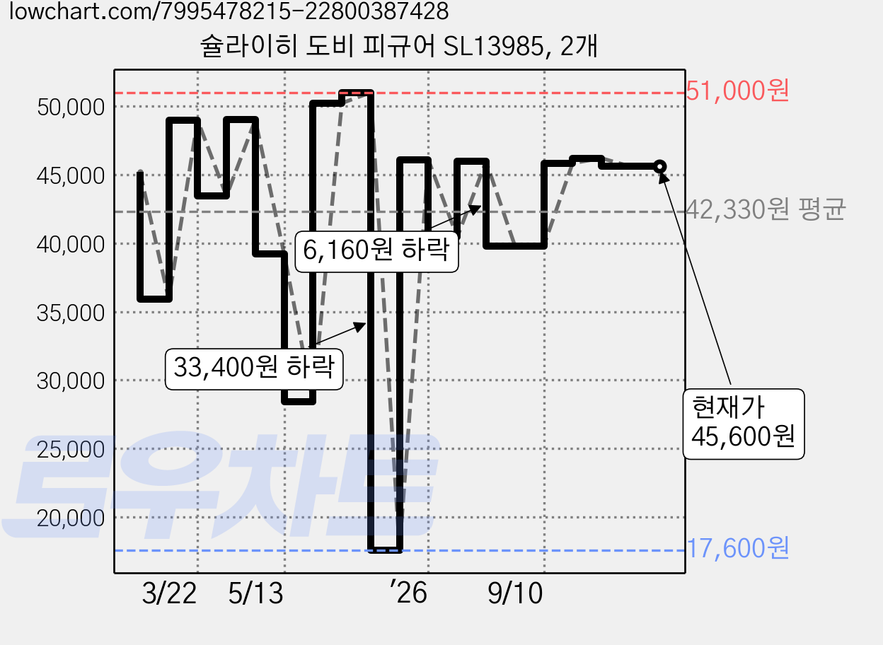 슐라이히 도비 피규어 SL13985, 2개 가격 변동 차트, 현재가 45,600원, 관측 최저가 17,600원