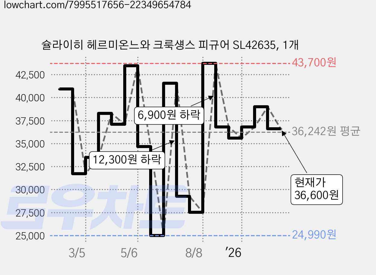 슐라이히 헤르미온느와 크룩섕스 피규어 SL42635, 1개 가격 변동 차트, 현재가 36,600원, 관측 최저가 24,990원