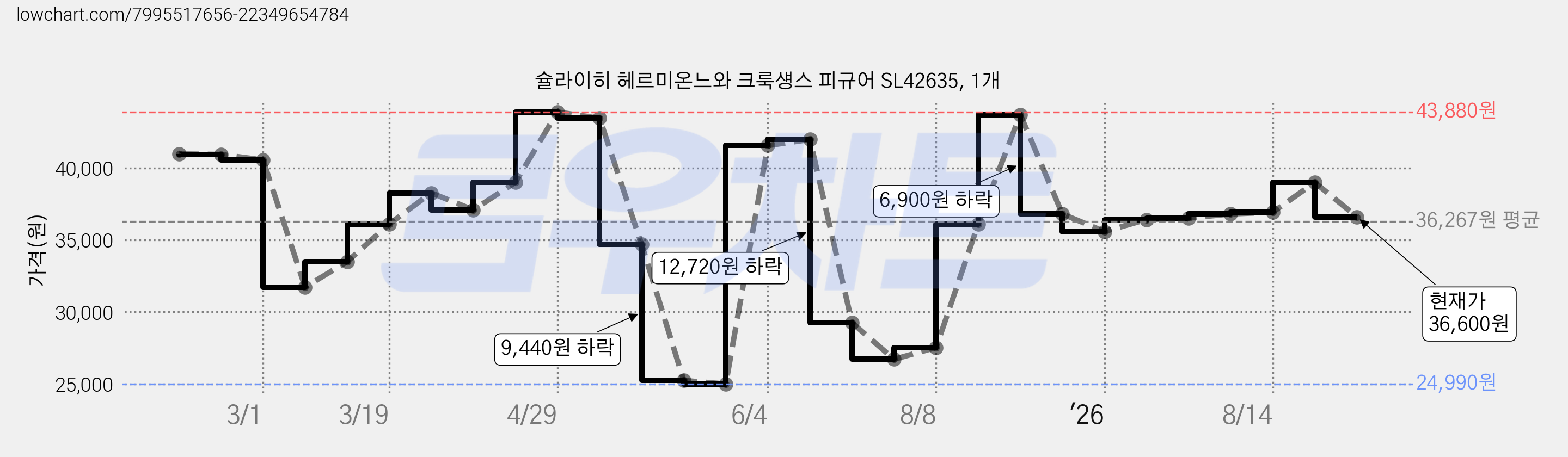 슐라이히 헤르미온느와 크룩섕스 피규어 SL42635, 1개 가격 변동 차트, 현재가 36,600원, 관측 최저가 24,990원