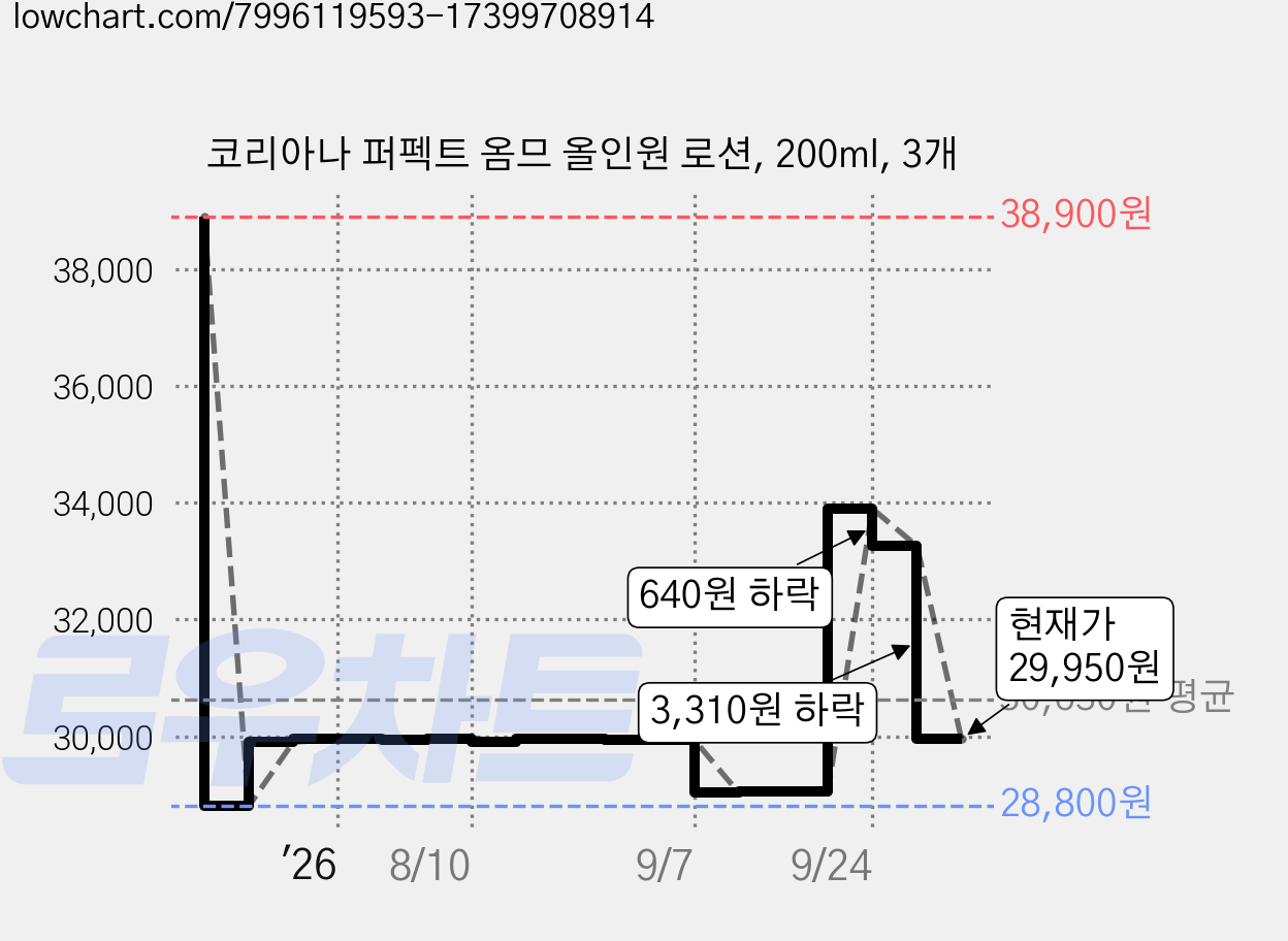 코리아나 퍼펙트 옴므 올인원 로션, 200ml, 3개 가격 변동 차트, 현재가 29,950원, 관측 최저가 28,800원