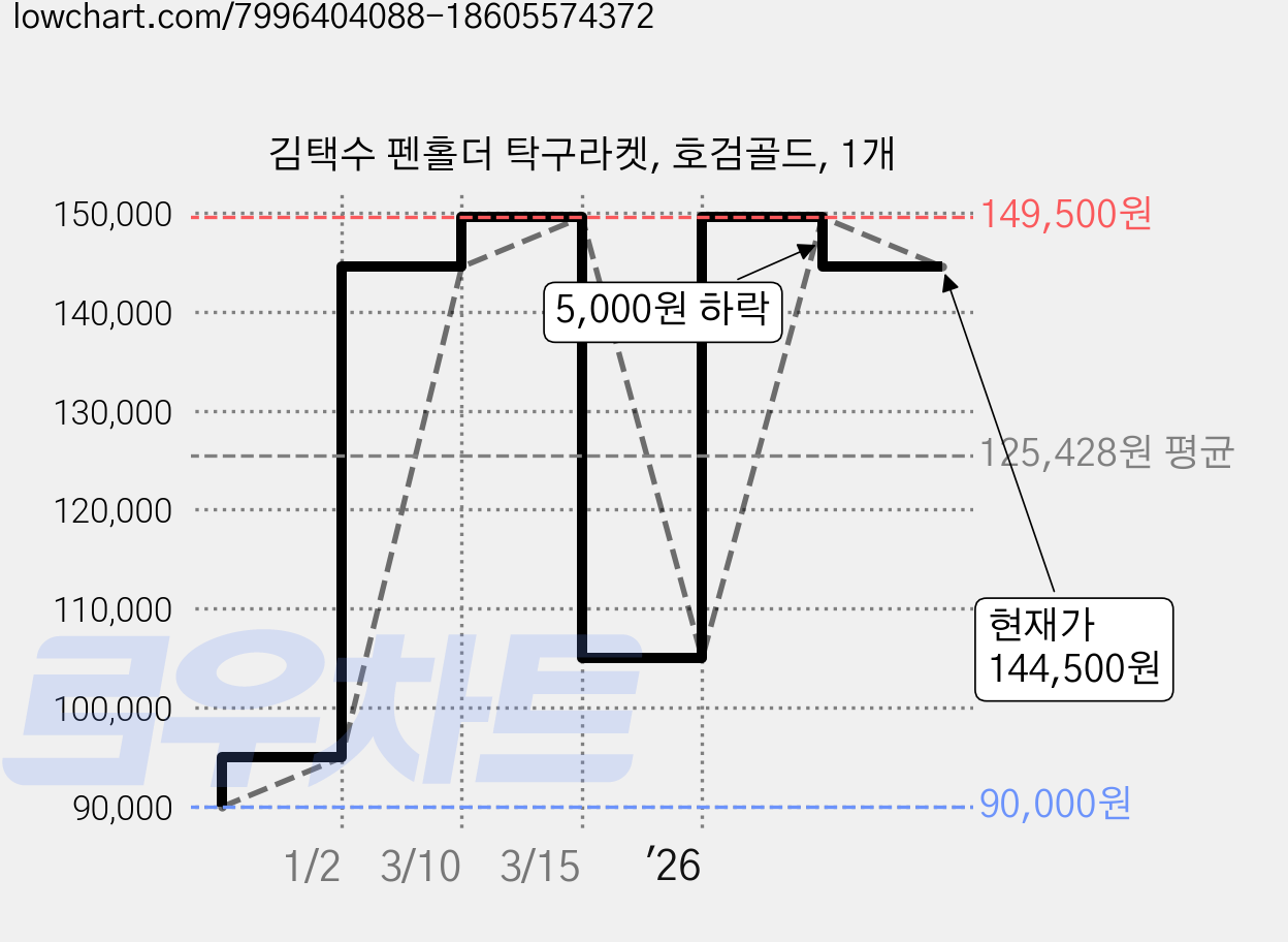 김택수 펜홀더 탁구라켓, 호검골드, 1개 가격 변동 차트, 현재가 144,500원, 관측 최저가 90,000원