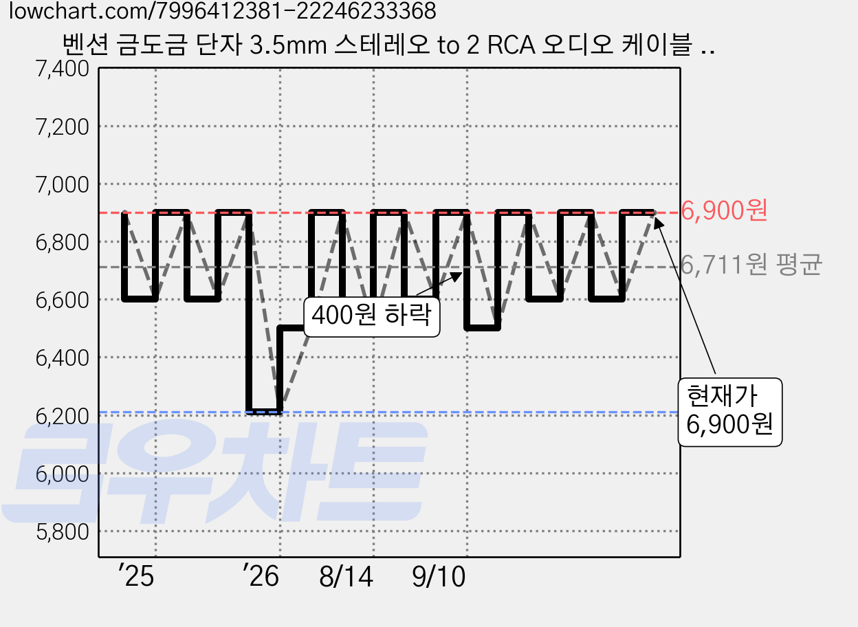 벤션 금도금 단자 3.5mm 스테레오 to 2 RCA 오디오 케이블 BCF, 블랙, 0.5m, 1개 가격 변동 차트, 현재가 6,900원, 관측 최저가 6,210원