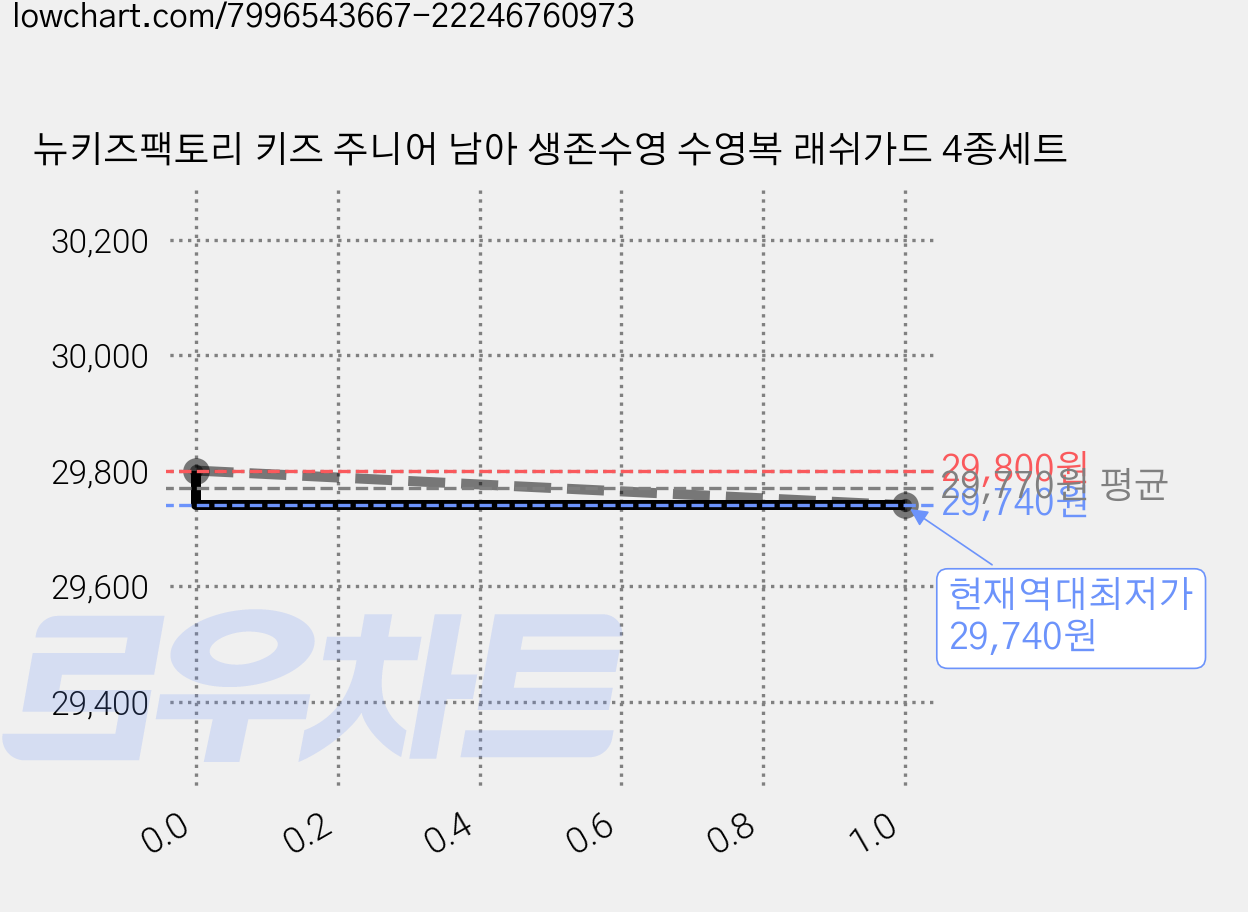 뉴키즈팩토리 키즈 주니어 남아 생존수영 수영복 래쉬가드 4종세트 가격 변동 차트, 현재가 29,740원, 역대최저가